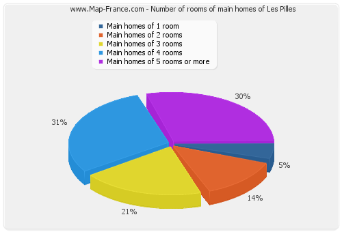 Number of rooms of main homes of Les Pilles